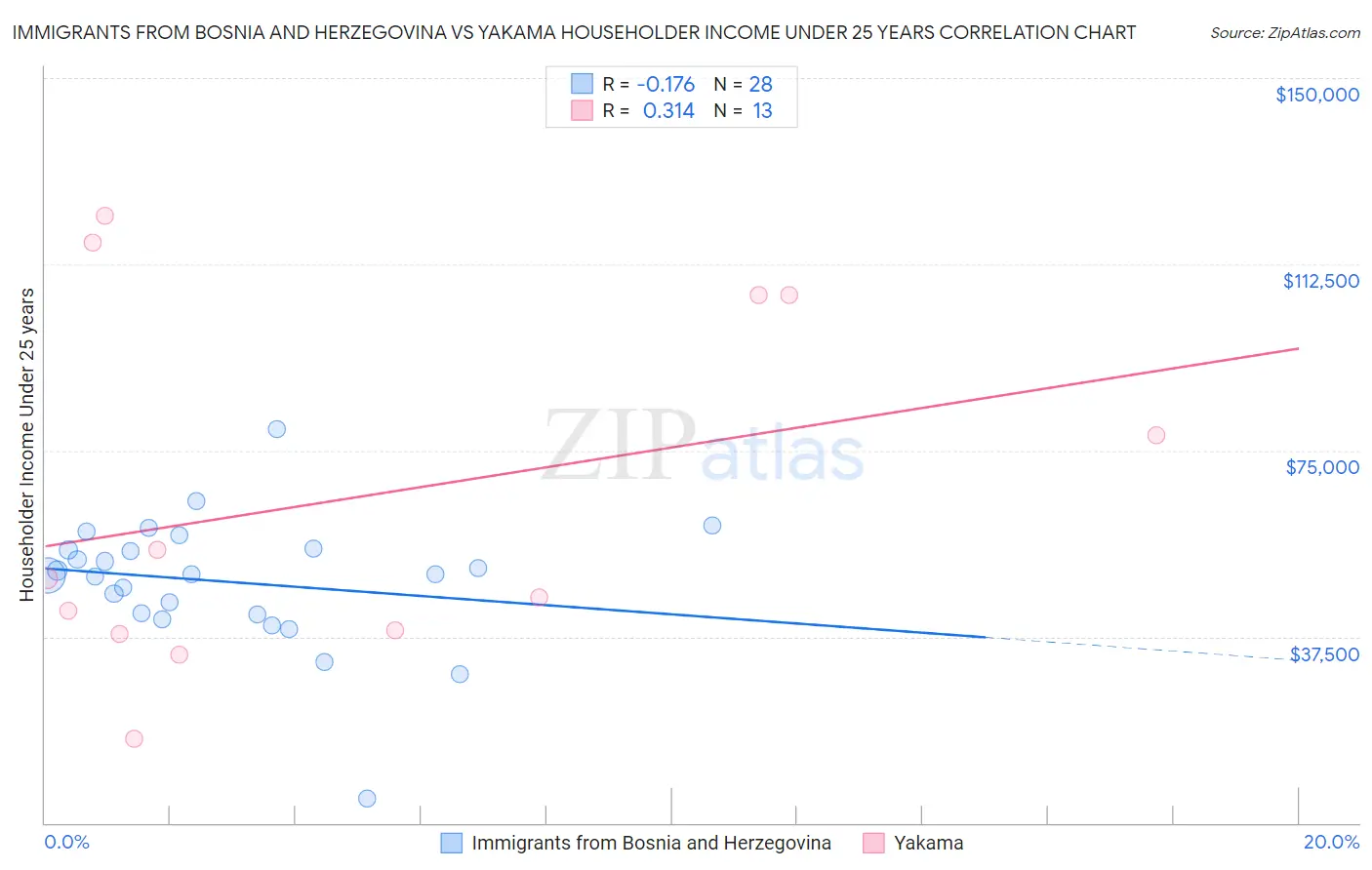 Immigrants from Bosnia and Herzegovina vs Yakama Householder Income Under 25 years