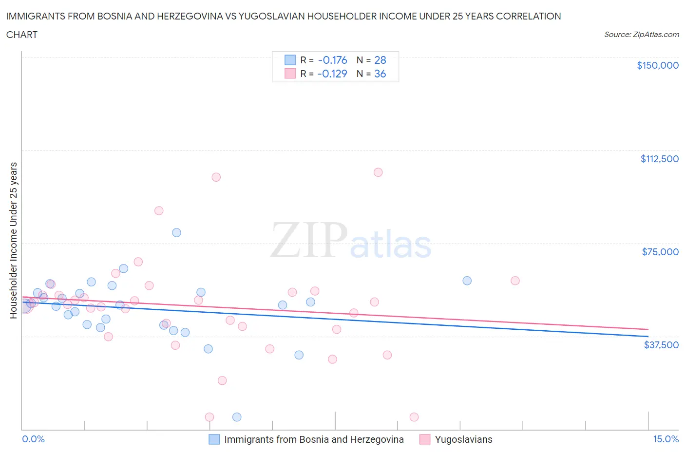 Immigrants from Bosnia and Herzegovina vs Yugoslavian Householder Income Under 25 years