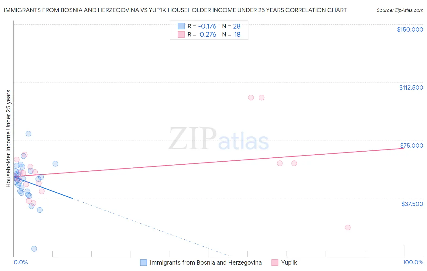 Immigrants from Bosnia and Herzegovina vs Yup'ik Householder Income Under 25 years