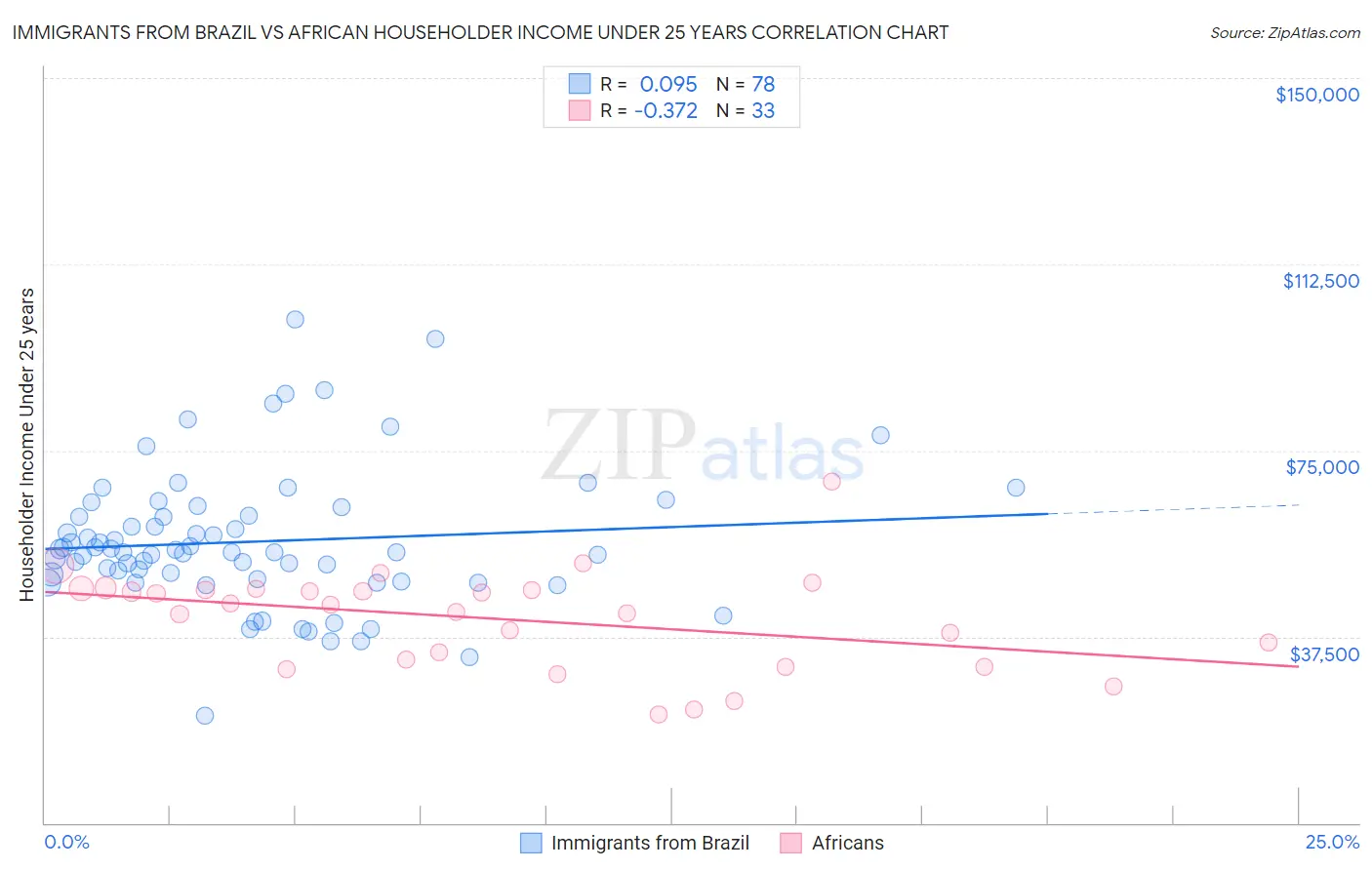 Immigrants from Brazil vs African Householder Income Under 25 years
