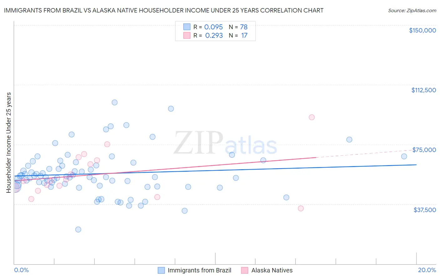 Immigrants from Brazil vs Alaska Native Householder Income Under 25 years