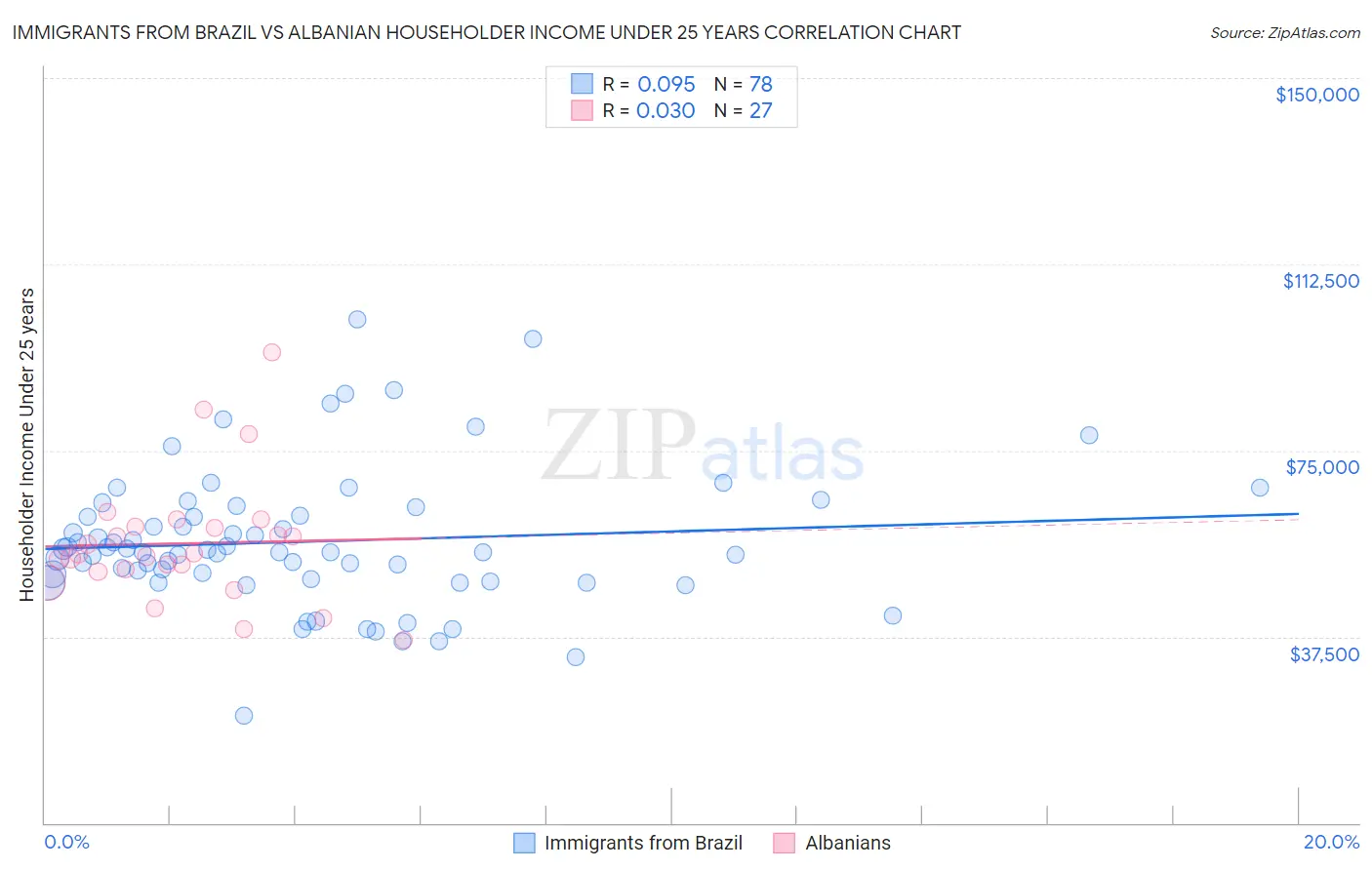 Immigrants from Brazil vs Albanian Householder Income Under 25 years