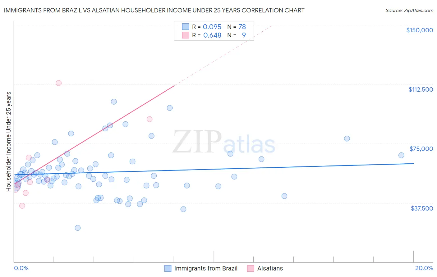 Immigrants from Brazil vs Alsatian Householder Income Under 25 years