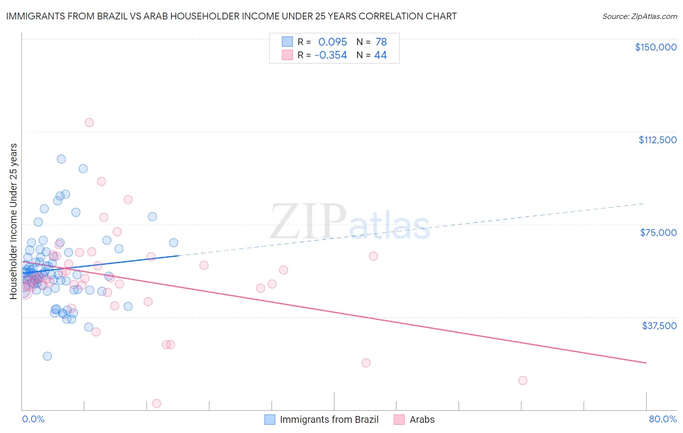 Immigrants from Brazil vs Arab Householder Income Under 25 years