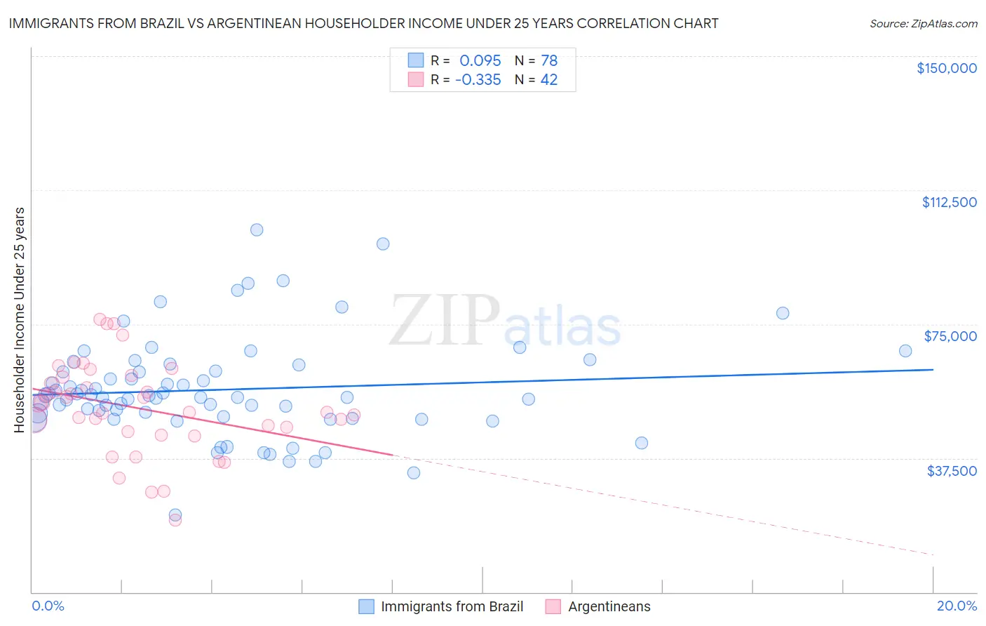 Immigrants from Brazil vs Argentinean Householder Income Under 25 years