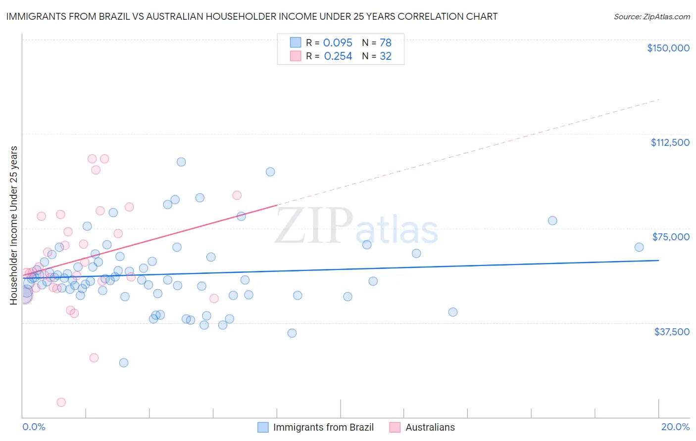 Immigrants from Brazil vs Australian Householder Income Under 25 years
