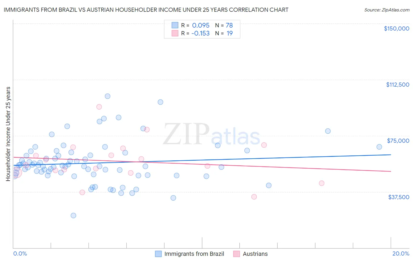 Immigrants from Brazil vs Austrian Householder Income Under 25 years