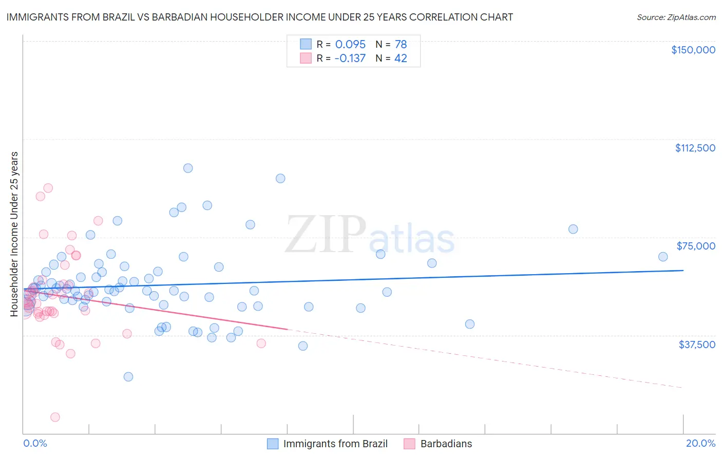 Immigrants from Brazil vs Barbadian Householder Income Under 25 years