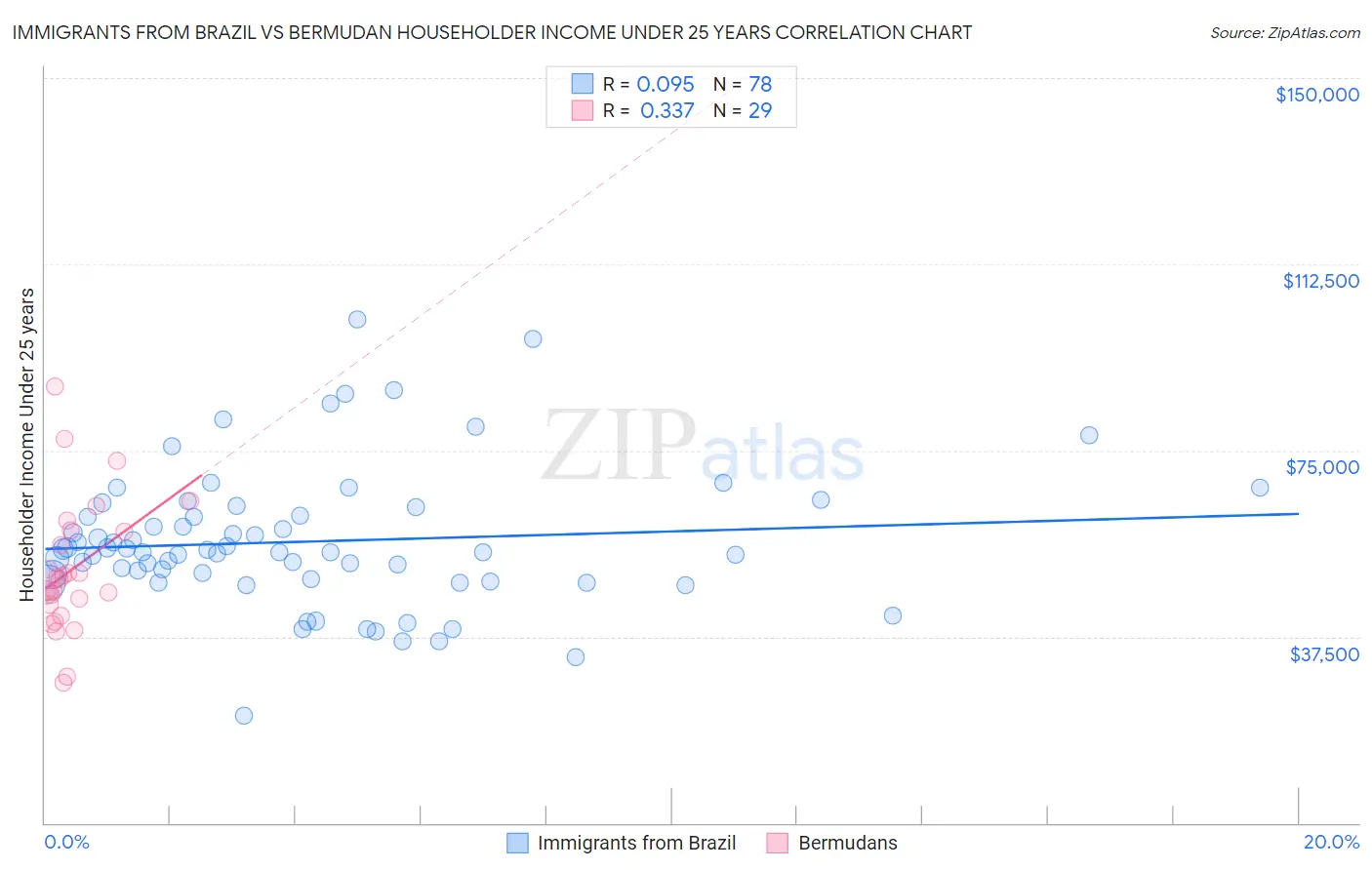Immigrants from Brazil vs Bermudan Householder Income Under 25 years