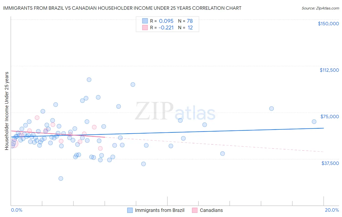 Immigrants from Brazil vs Canadian Householder Income Under 25 years