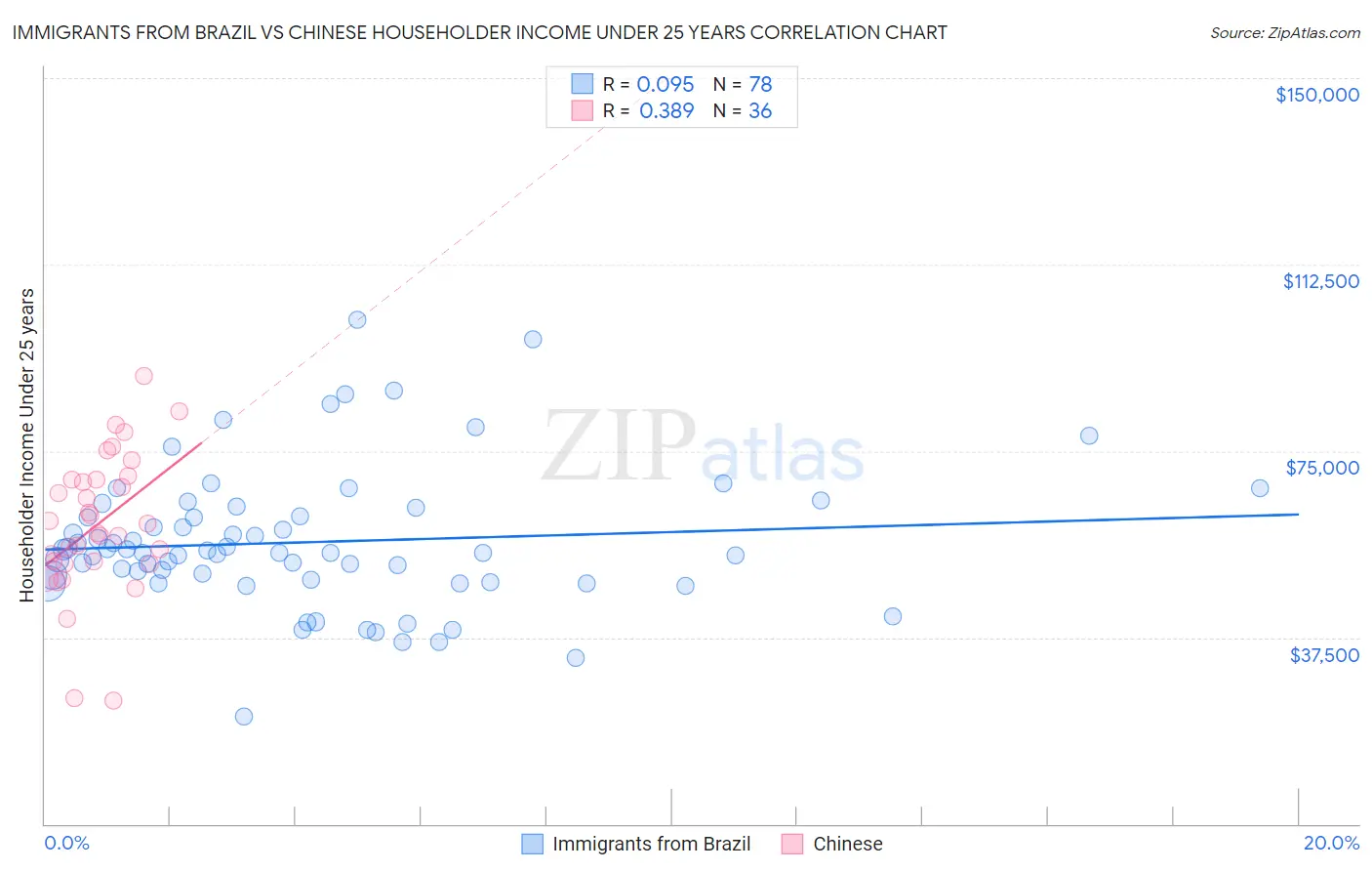 Immigrants from Brazil vs Chinese Householder Income Under 25 years