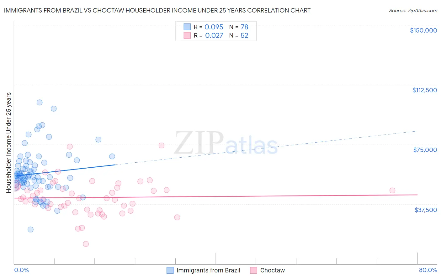 Immigrants from Brazil vs Choctaw Householder Income Under 25 years