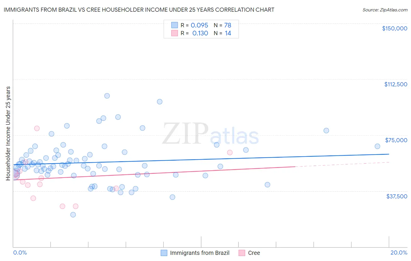 Immigrants from Brazil vs Cree Householder Income Under 25 years