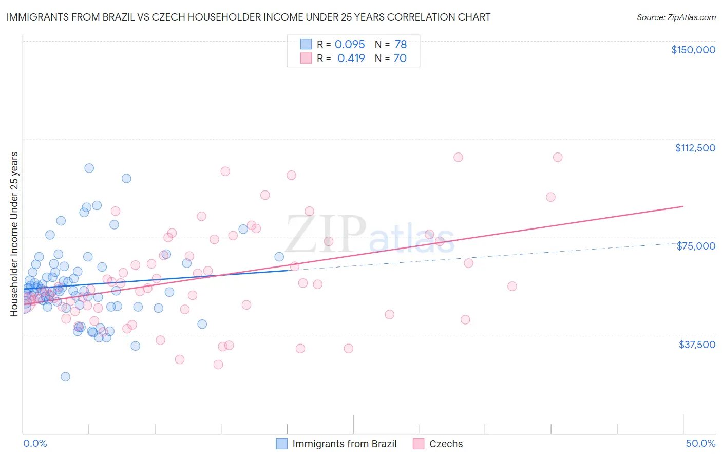 Immigrants from Brazil vs Czech Householder Income Under 25 years