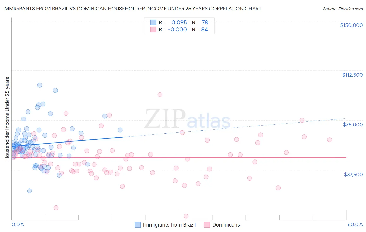 Immigrants from Brazil vs Dominican Householder Income Under 25 years
