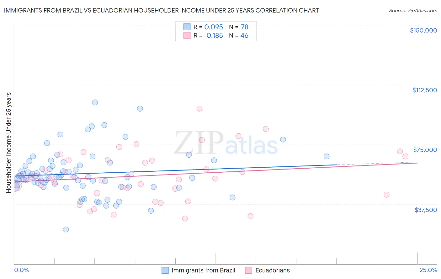 Immigrants from Brazil vs Ecuadorian Householder Income Under 25 years