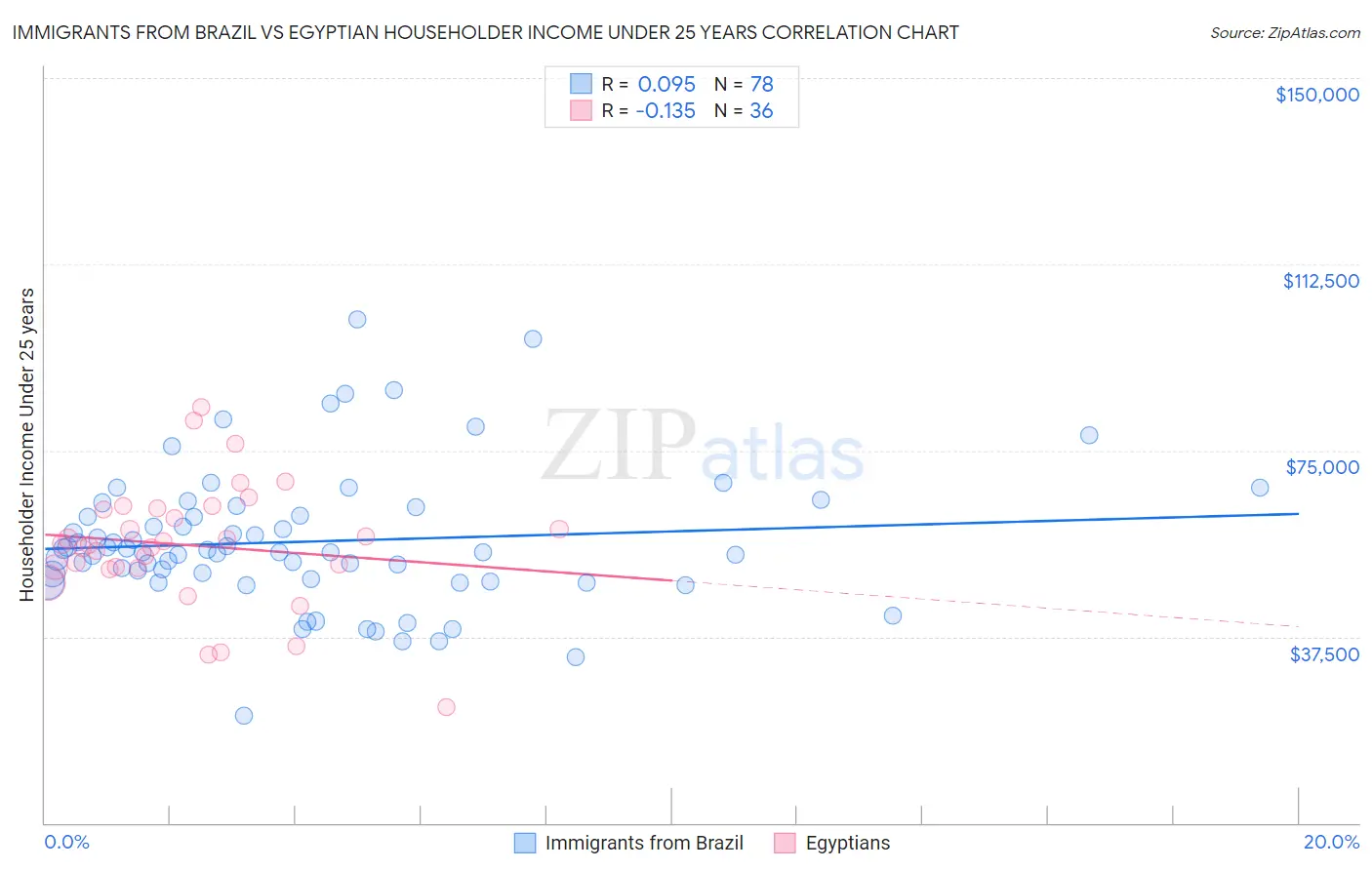 Immigrants from Brazil vs Egyptian Householder Income Under 25 years