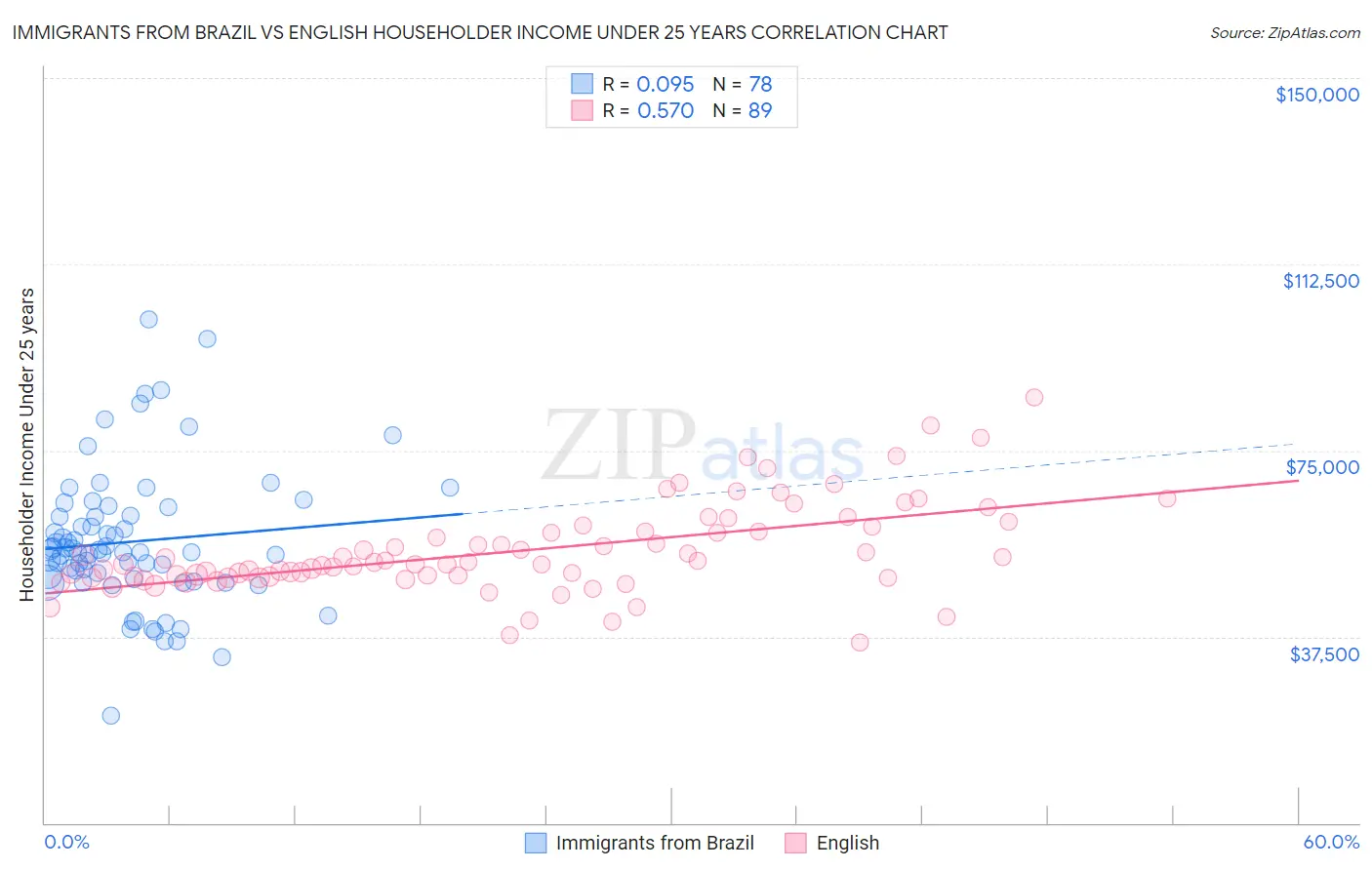 Immigrants from Brazil vs English Householder Income Under 25 years