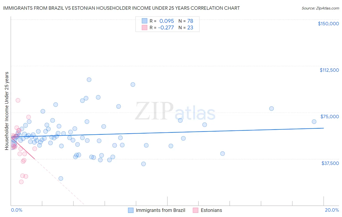 Immigrants from Brazil vs Estonian Householder Income Under 25 years