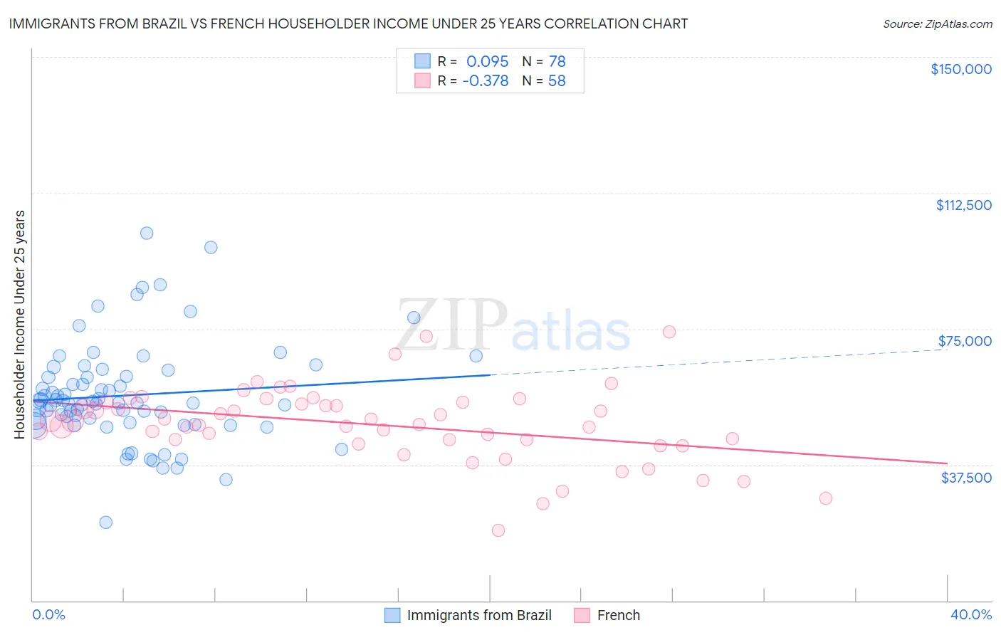 Immigrants from Brazil vs French Householder Income Under 25 years