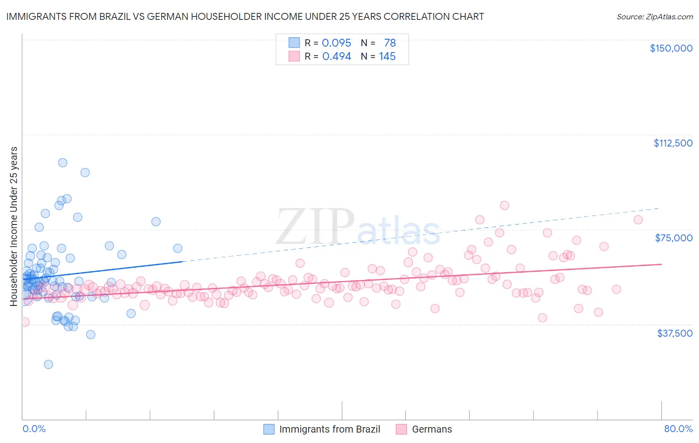 Immigrants from Brazil vs German Householder Income Under 25 years