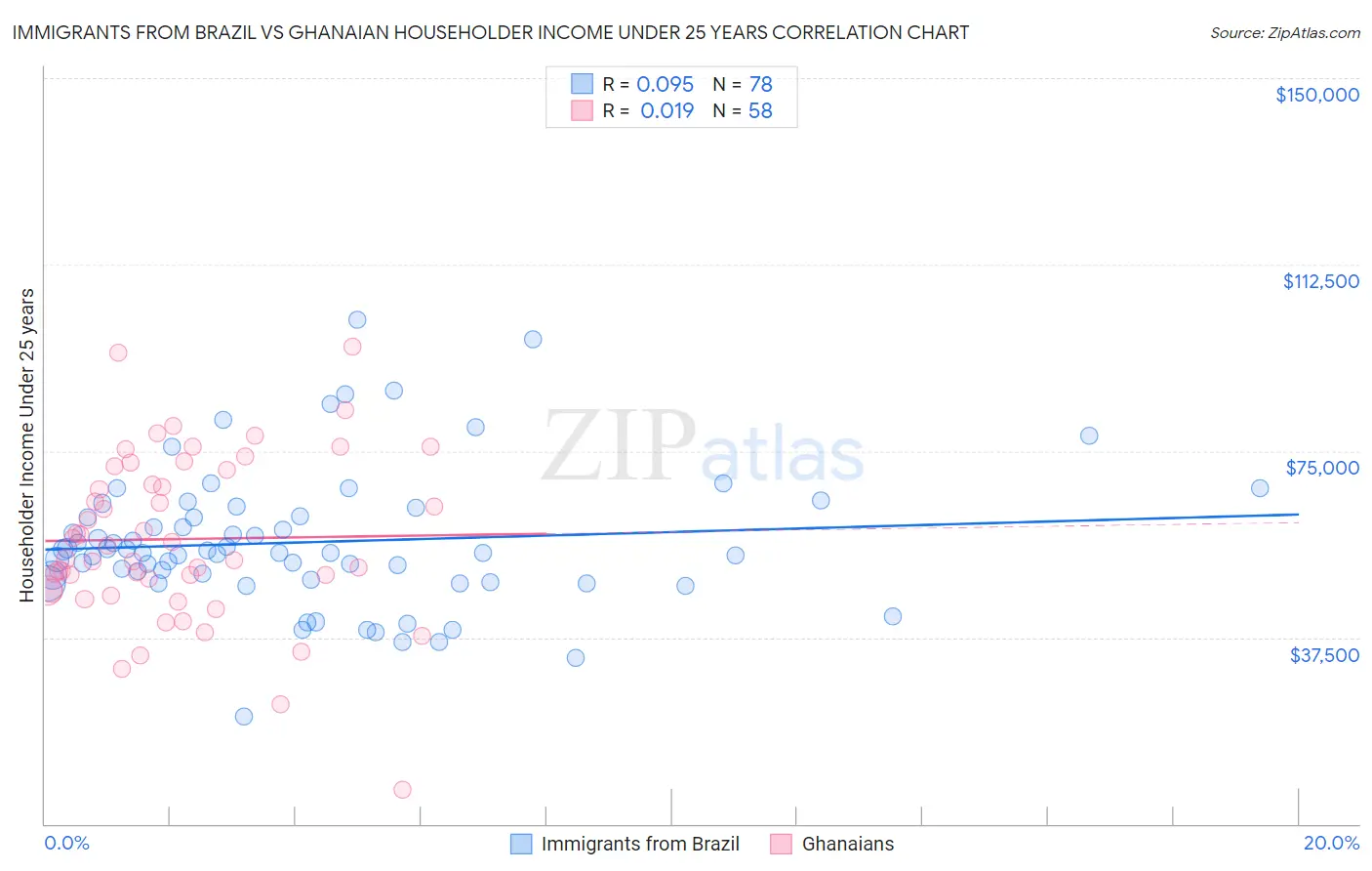 Immigrants from Brazil vs Ghanaian Householder Income Under 25 years