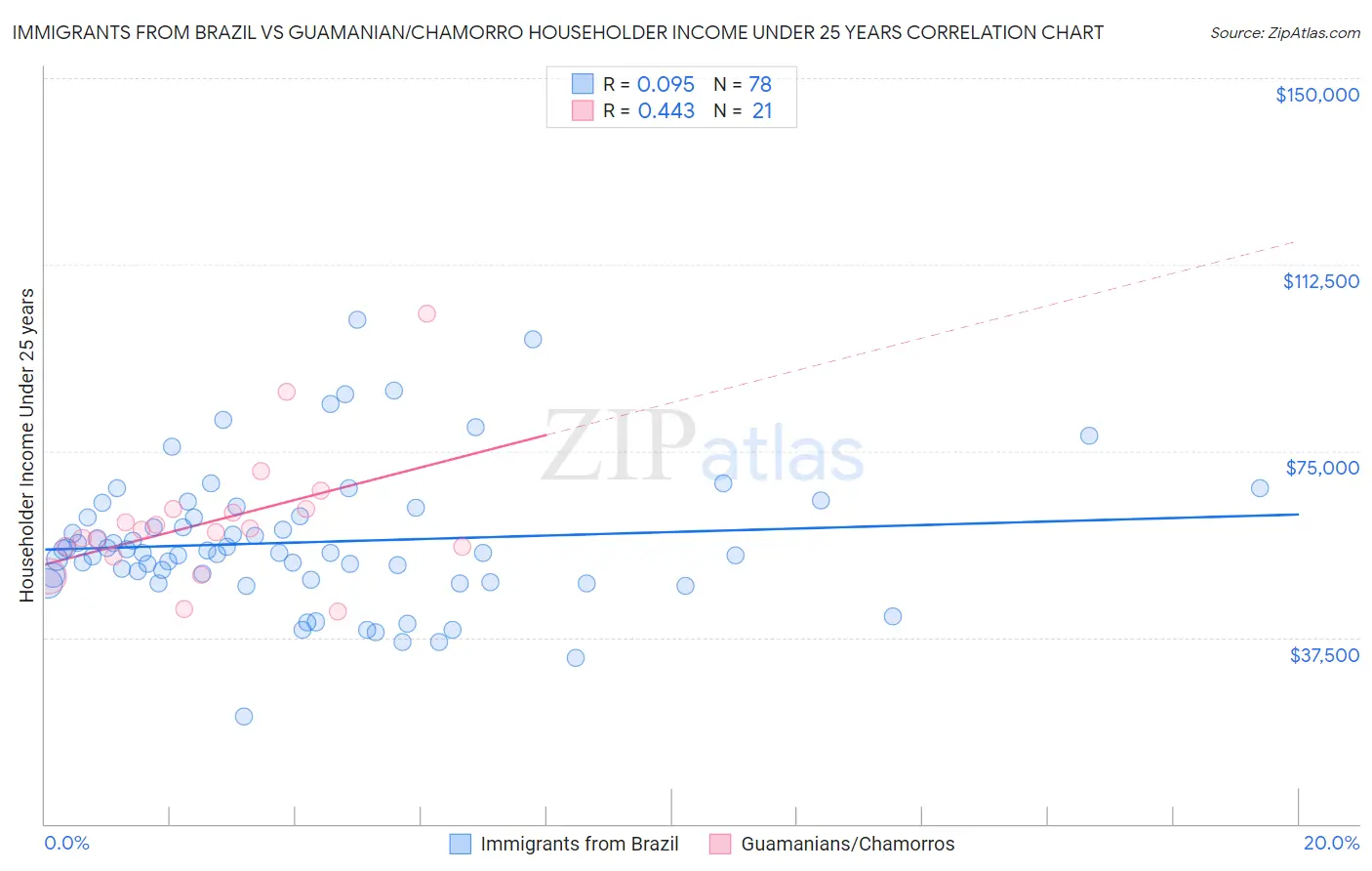 Immigrants from Brazil vs Guamanian/Chamorro Householder Income Under 25 years