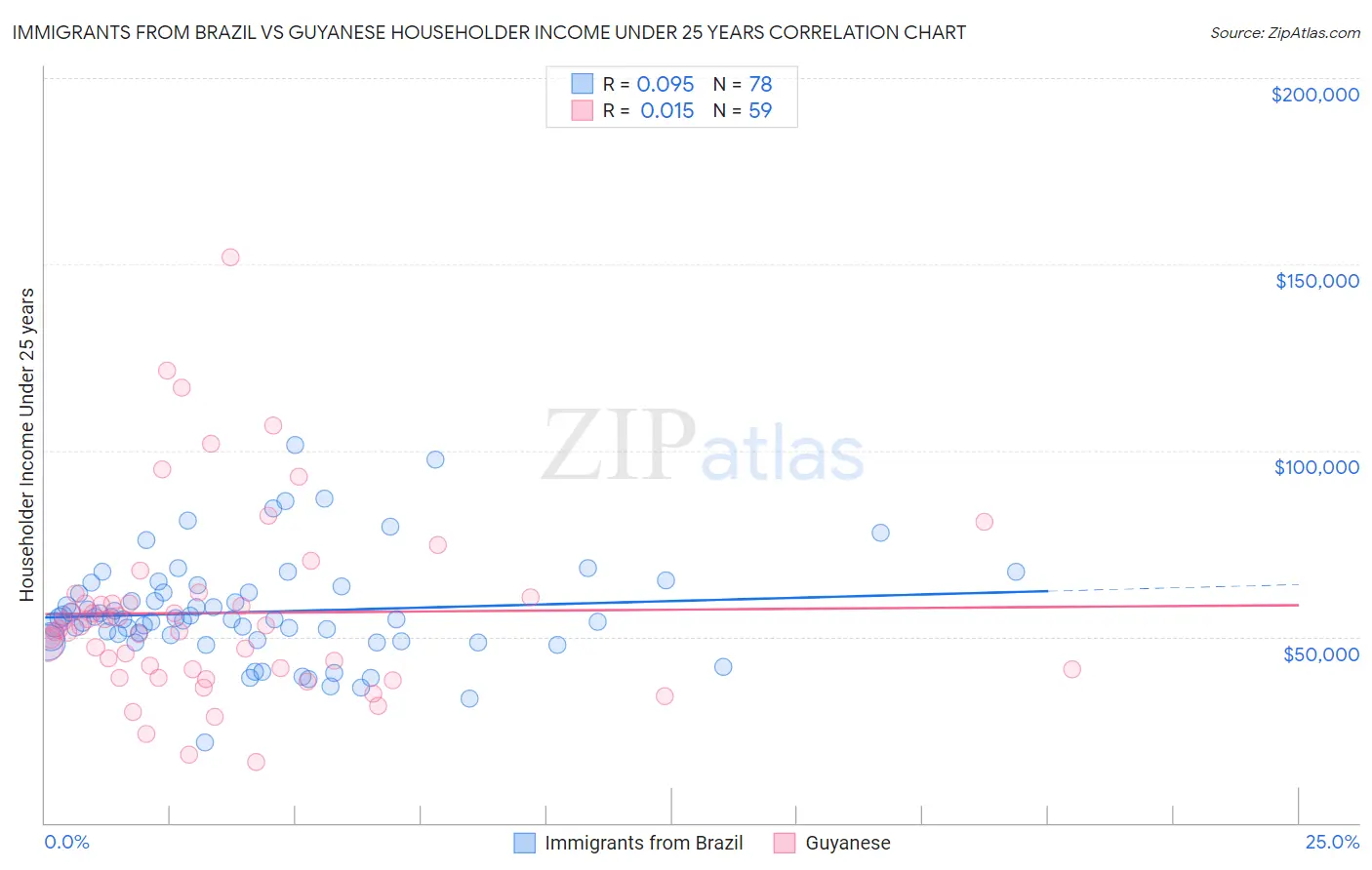 Immigrants from Brazil vs Guyanese Householder Income Under 25 years