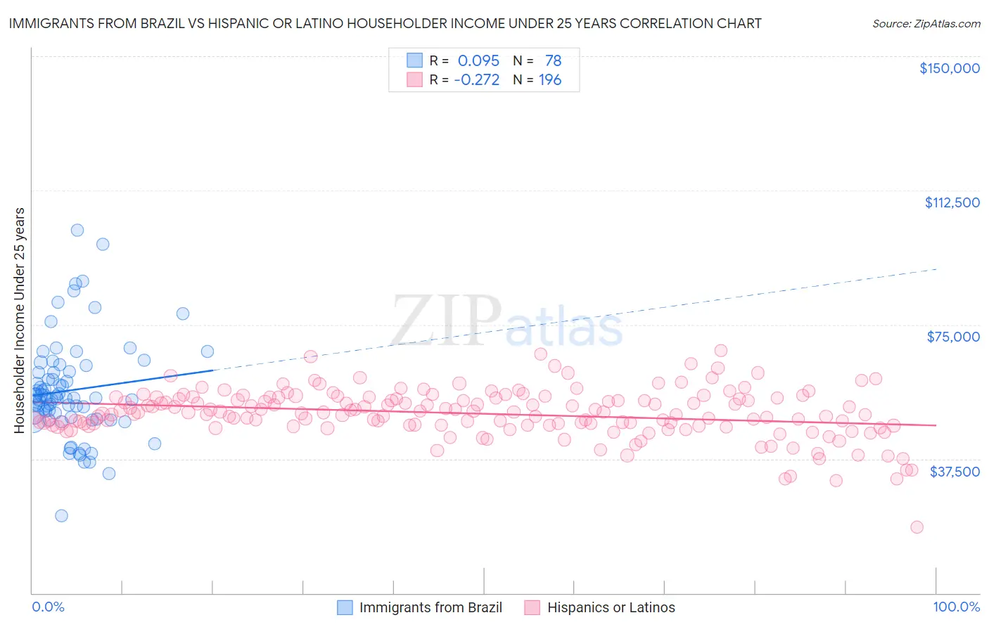 Immigrants from Brazil vs Hispanic or Latino Householder Income Under 25 years