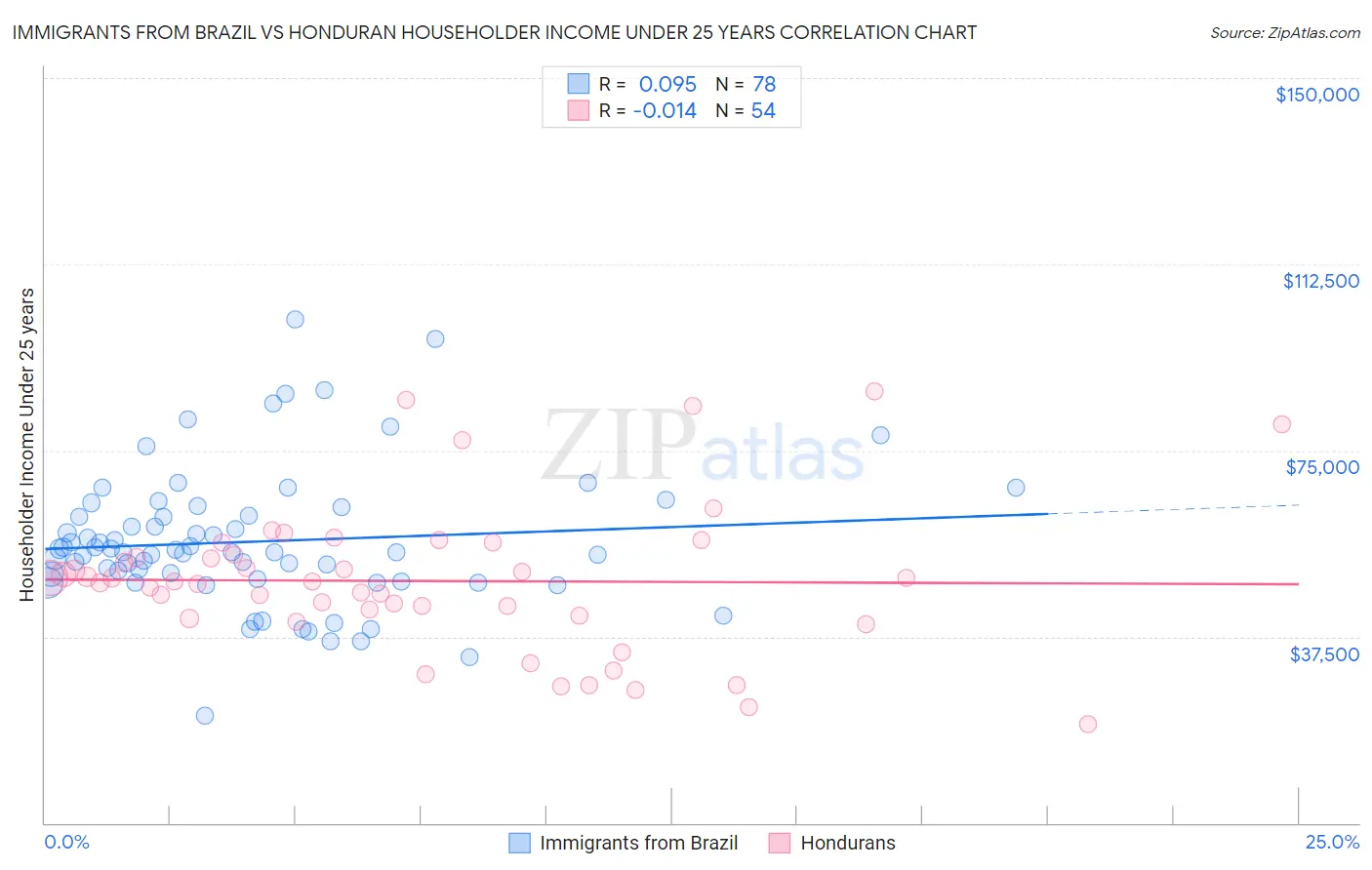 Immigrants from Brazil vs Honduran Householder Income Under 25 years