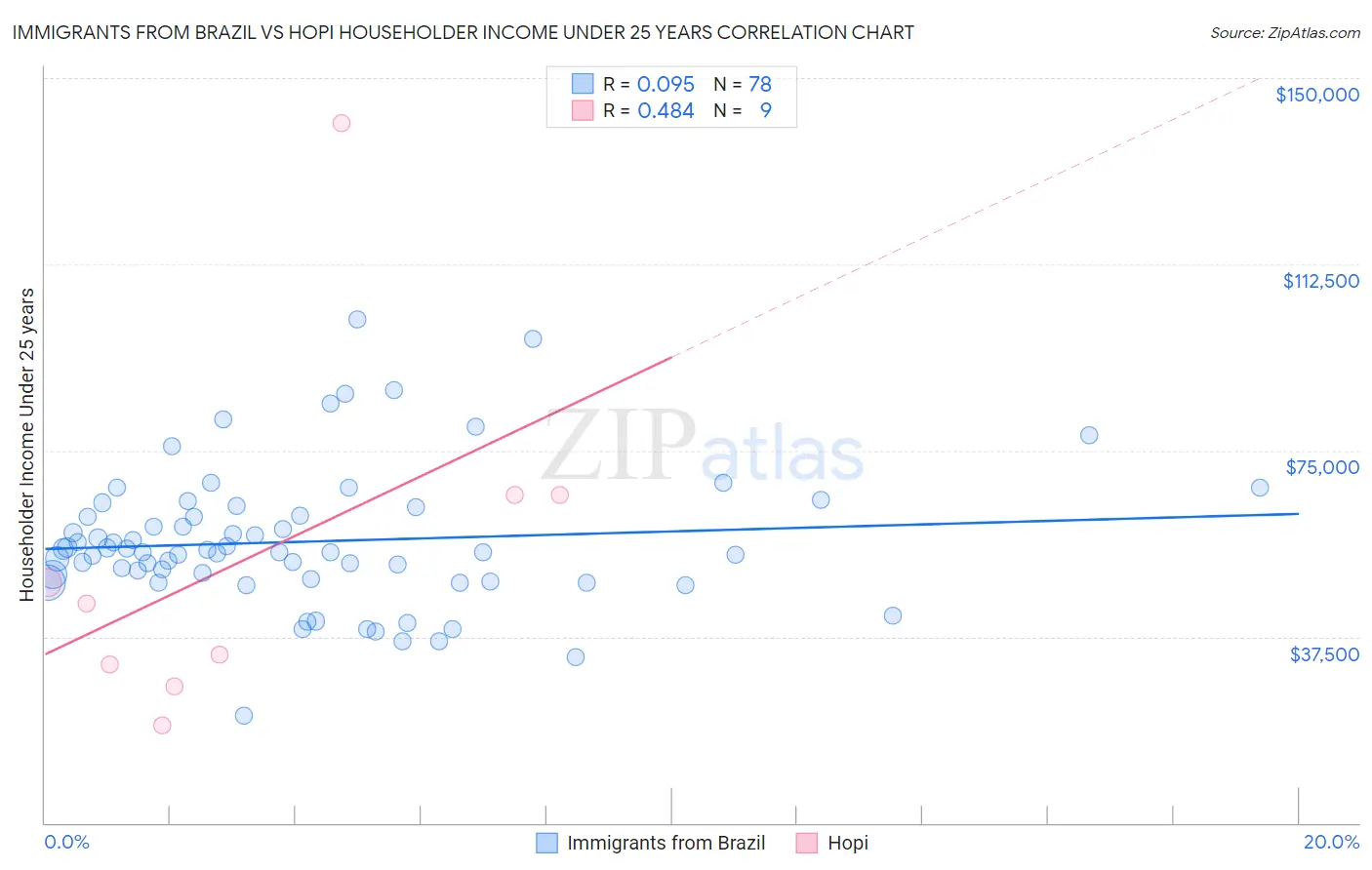 Immigrants from Brazil vs Hopi Householder Income Under 25 years