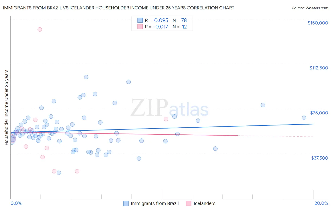Immigrants from Brazil vs Icelander Householder Income Under 25 years