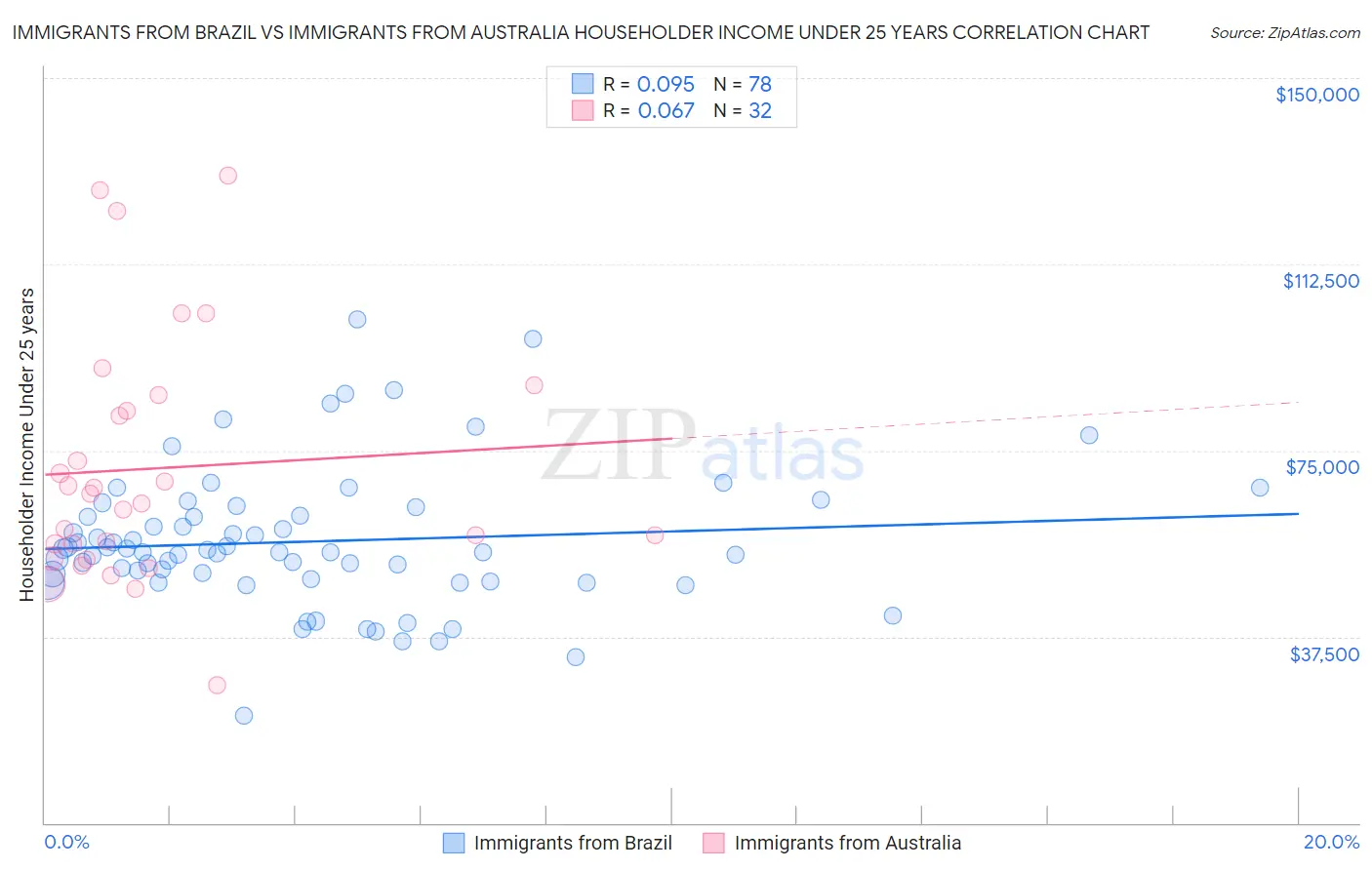 Immigrants from Brazil vs Immigrants from Australia Householder Income Under 25 years