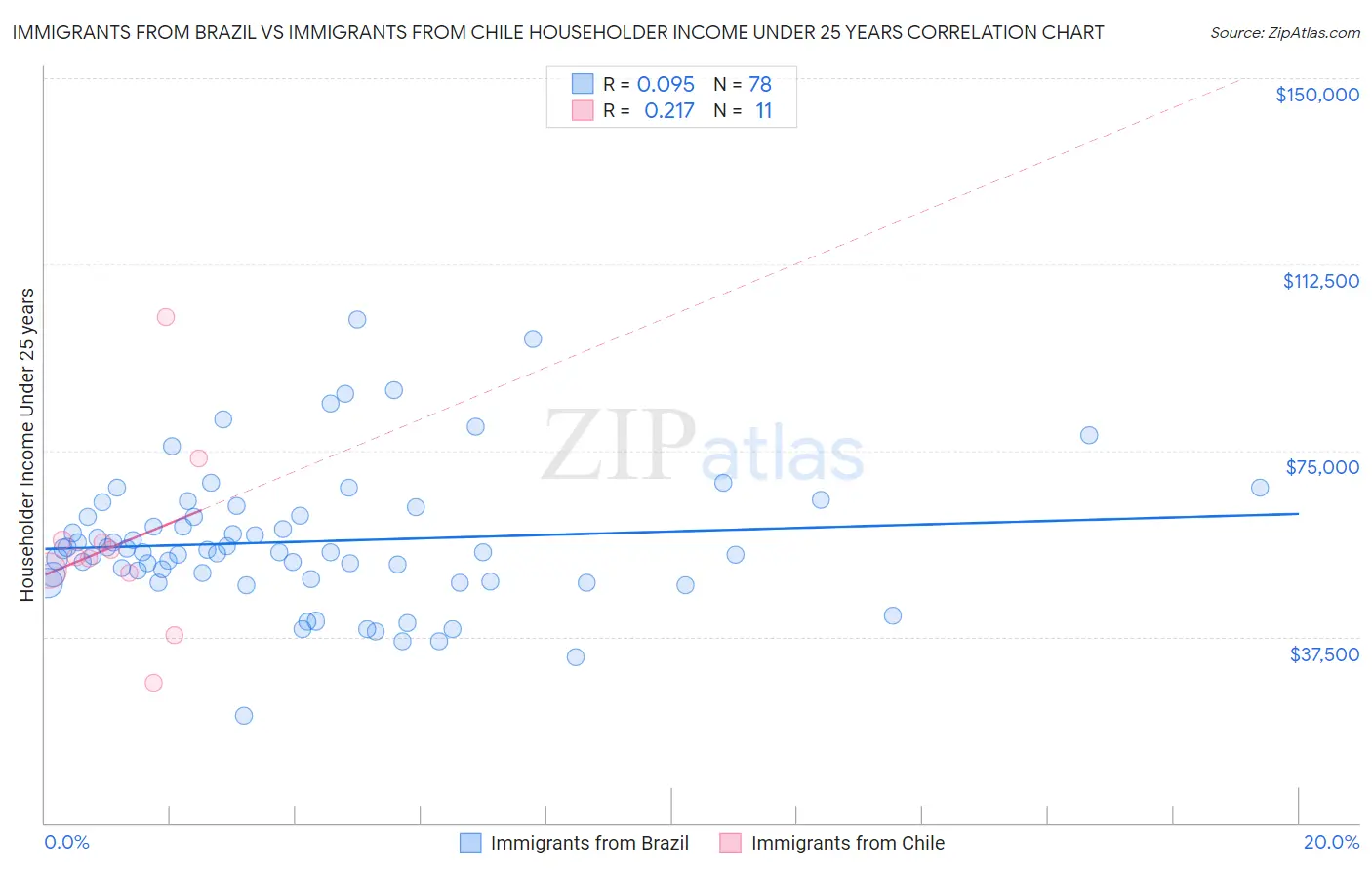 Immigrants from Brazil vs Immigrants from Chile Householder Income Under 25 years