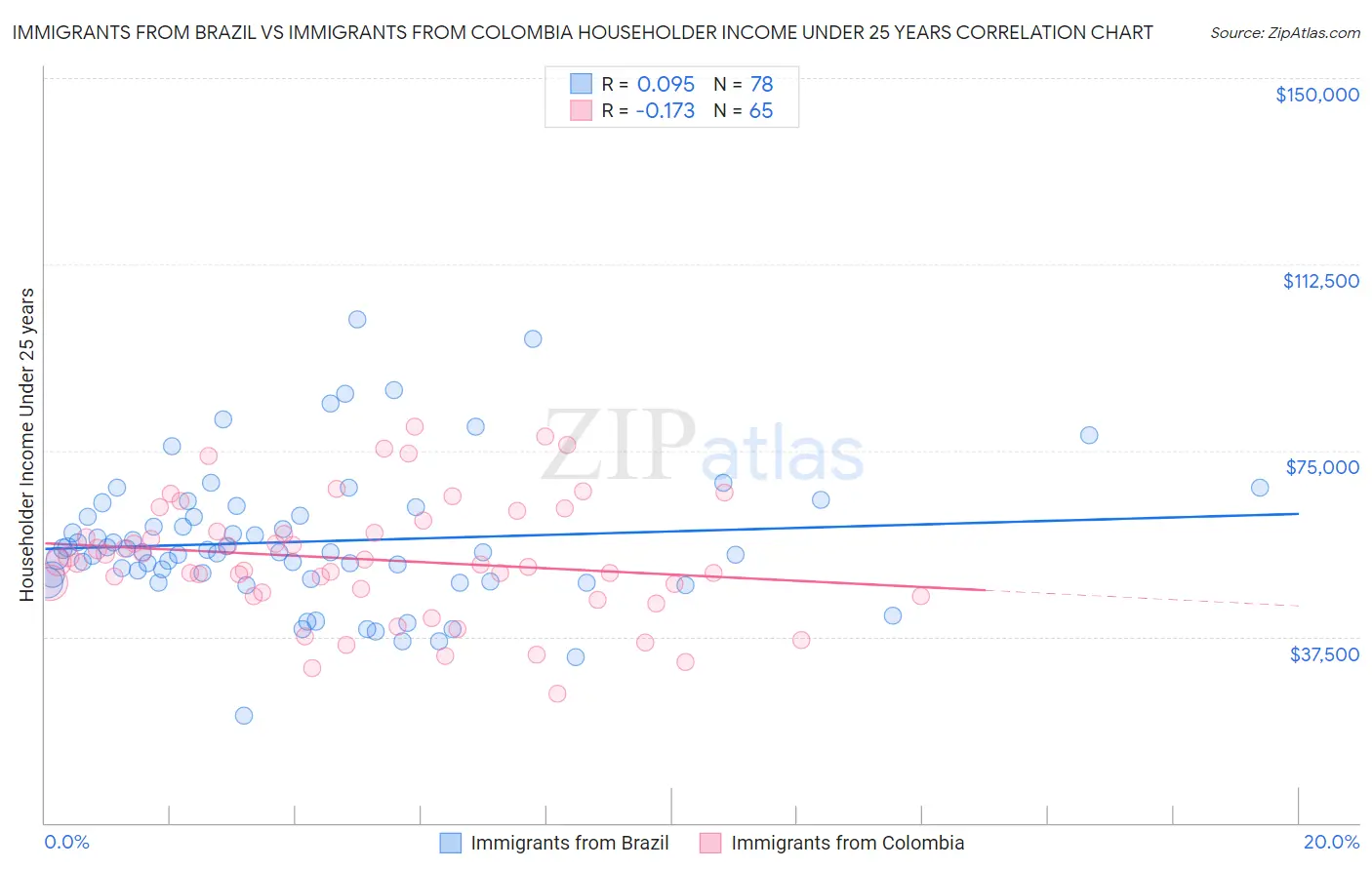 Immigrants from Brazil vs Immigrants from Colombia Householder Income Under 25 years