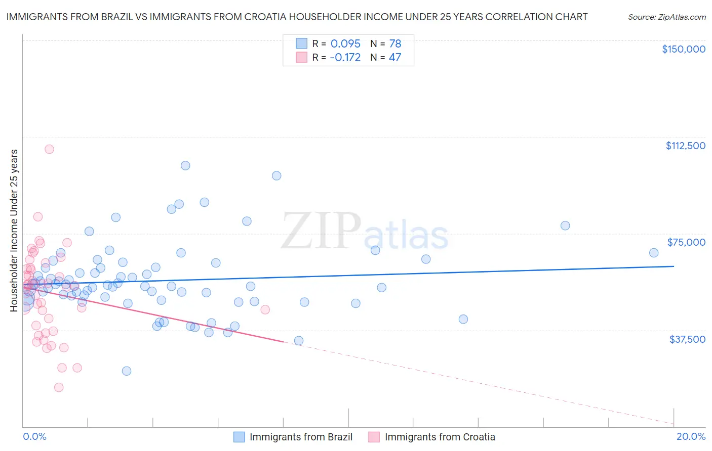 Immigrants from Brazil vs Immigrants from Croatia Householder Income Under 25 years