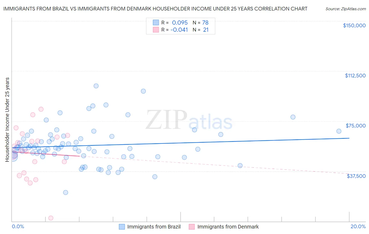 Immigrants from Brazil vs Immigrants from Denmark Householder Income Under 25 years