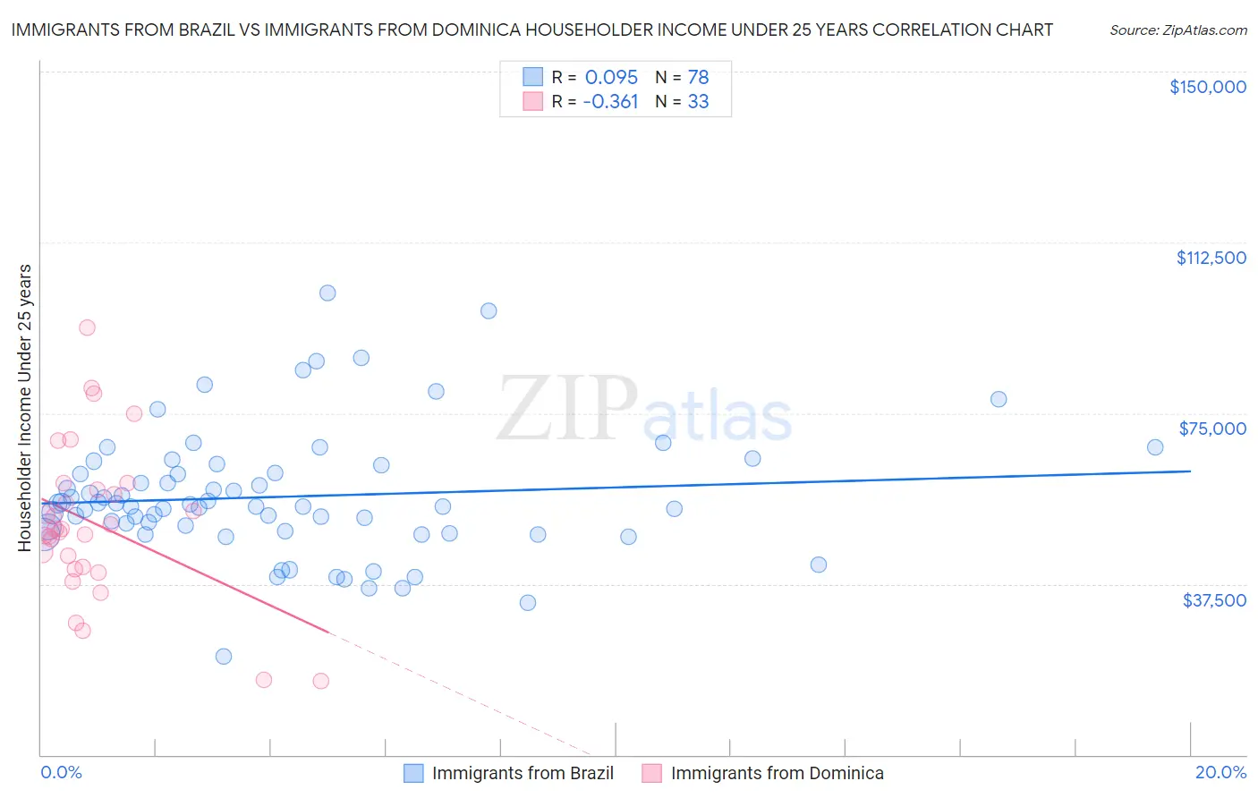 Immigrants from Brazil vs Immigrants from Dominica Householder Income Under 25 years