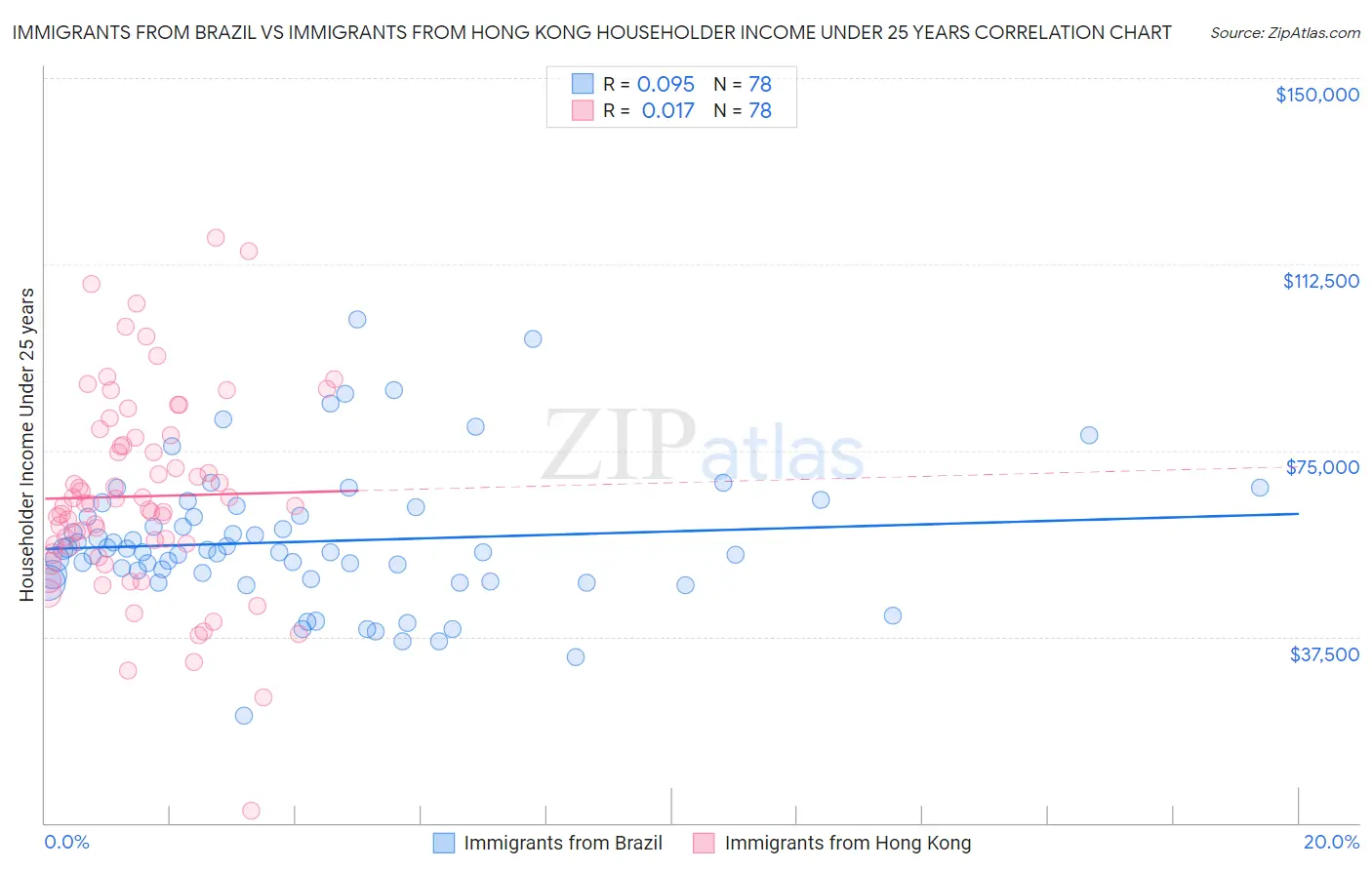 Immigrants from Brazil vs Immigrants from Hong Kong Householder Income Under 25 years