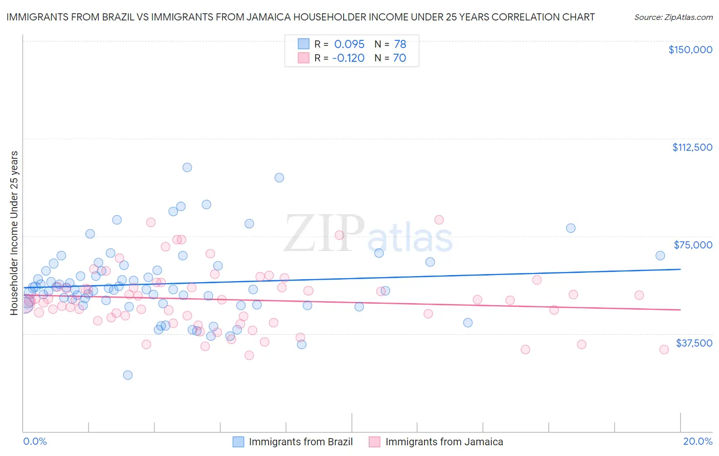 Immigrants from Brazil vs Immigrants from Jamaica Householder Income Under 25 years