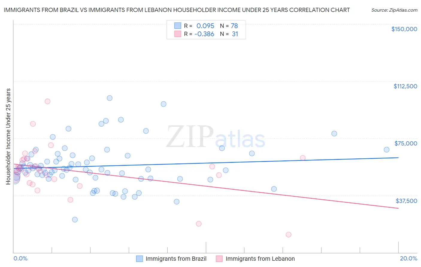 Immigrants from Brazil vs Immigrants from Lebanon Householder Income Under 25 years
