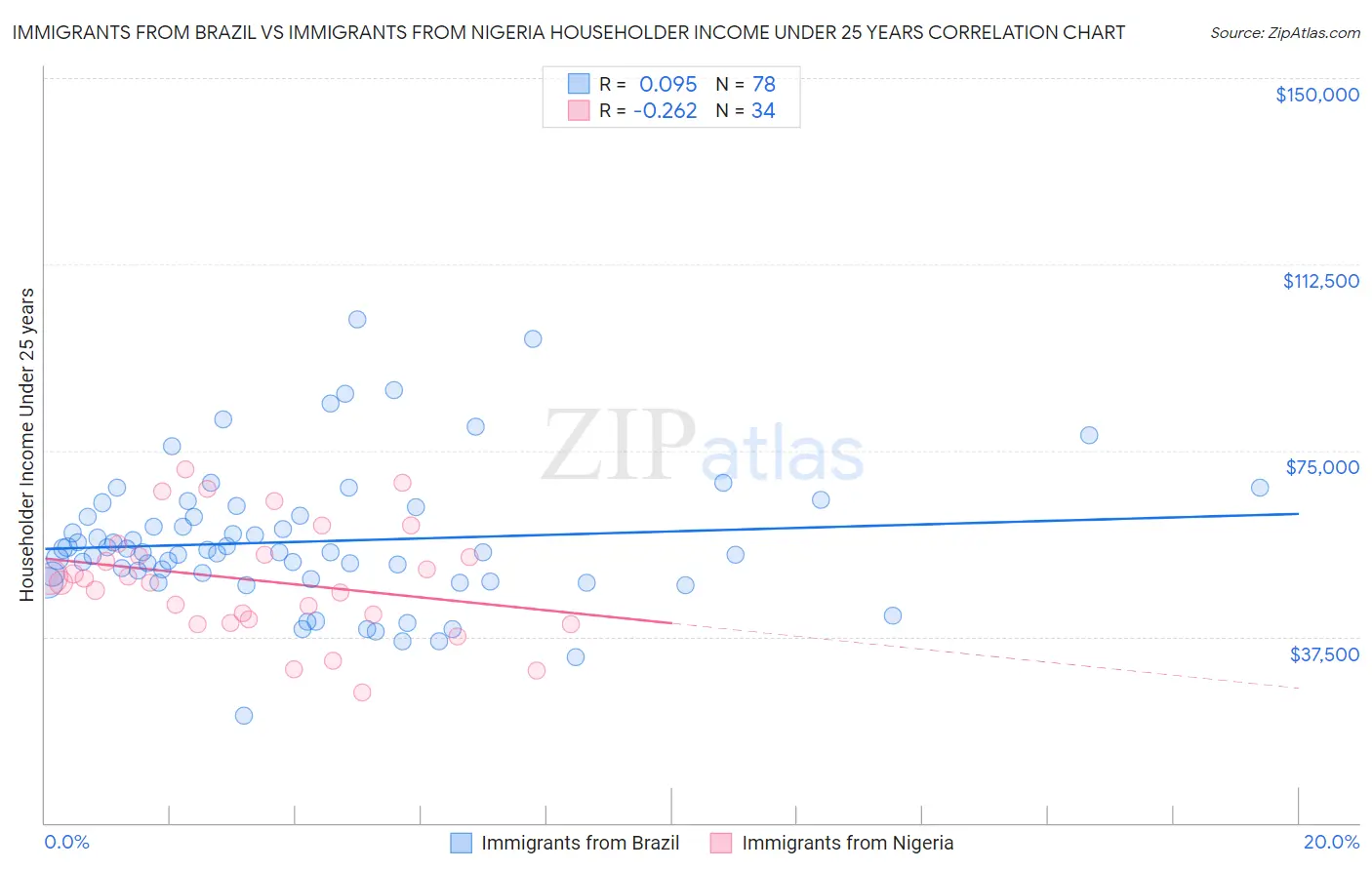 Immigrants from Brazil vs Immigrants from Nigeria Householder Income Under 25 years