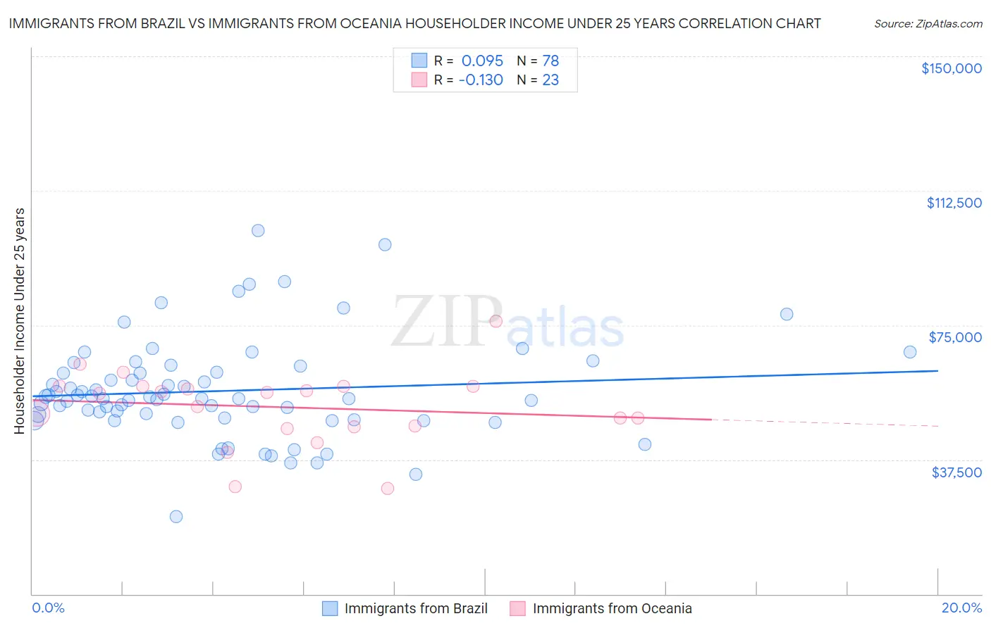 Immigrants from Brazil vs Immigrants from Oceania Householder Income Under 25 years