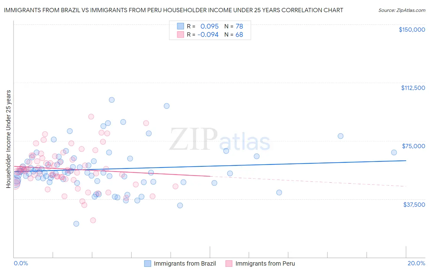 Immigrants from Brazil vs Immigrants from Peru Householder Income Under 25 years