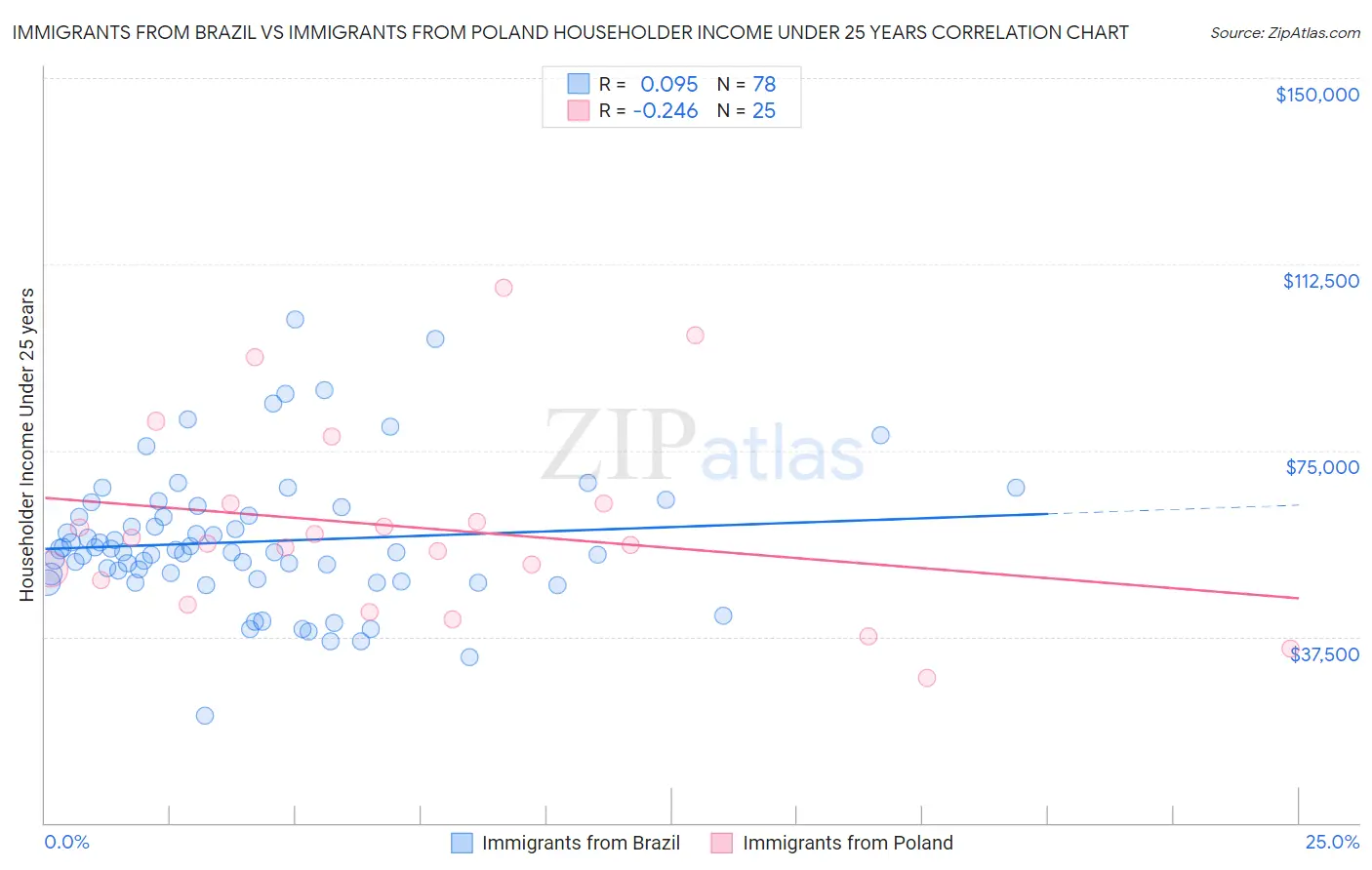 Immigrants from Brazil vs Immigrants from Poland Householder Income Under 25 years