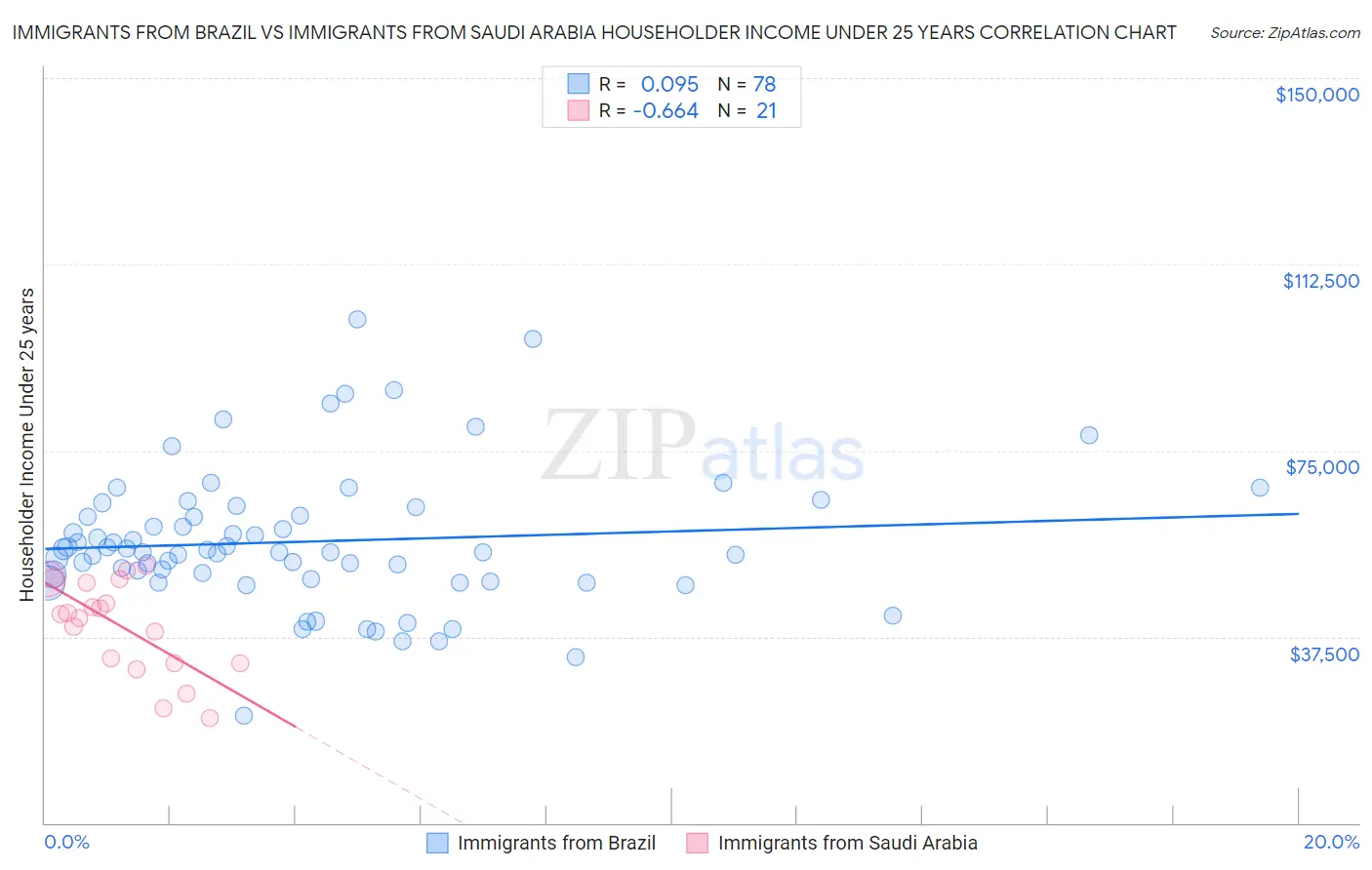 Immigrants from Brazil vs Immigrants from Saudi Arabia Householder Income Under 25 years