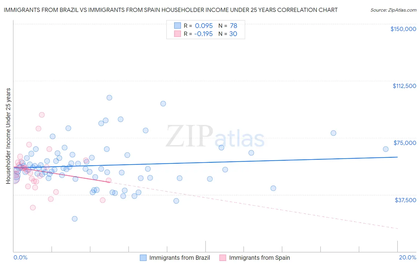 Immigrants from Brazil vs Immigrants from Spain Householder Income Under 25 years
