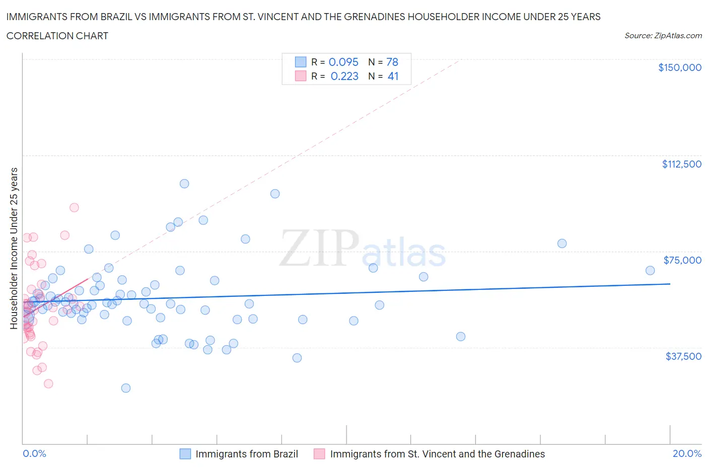 Immigrants from Brazil vs Immigrants from St. Vincent and the Grenadines Householder Income Under 25 years