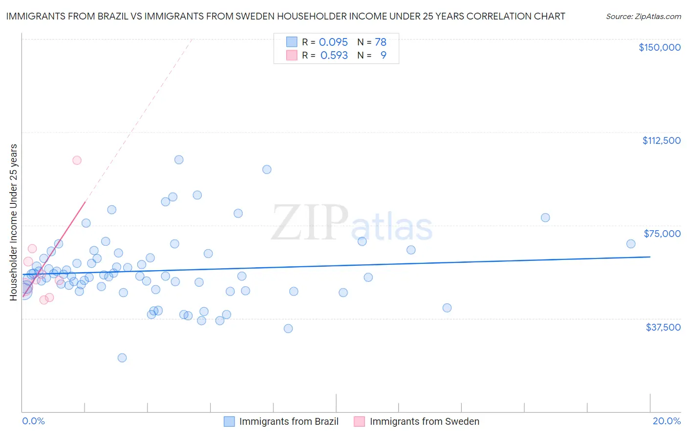 Immigrants from Brazil vs Immigrants from Sweden Householder Income Under 25 years