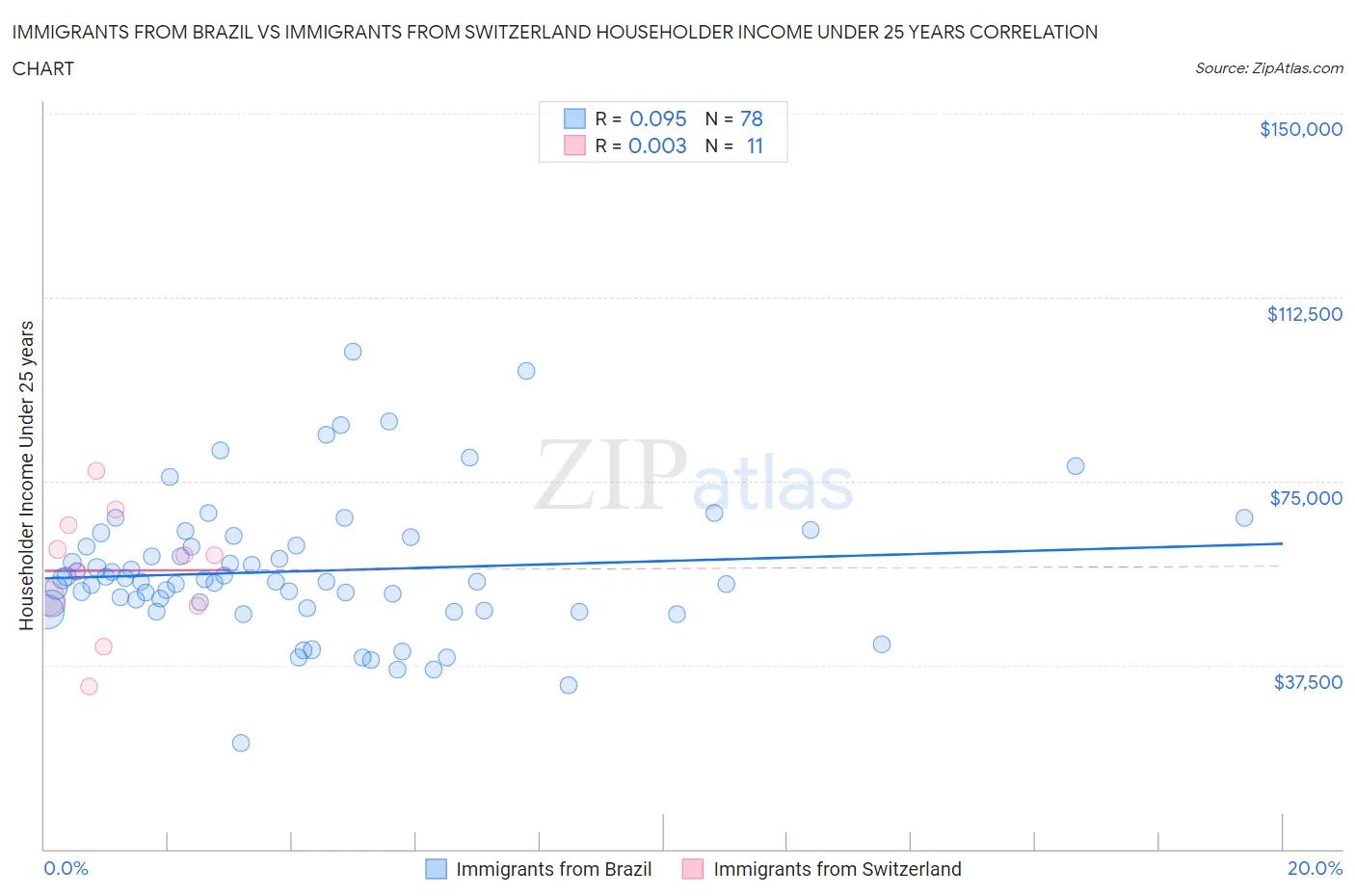 Immigrants from Brazil vs Immigrants from Switzerland Householder Income Under 25 years
